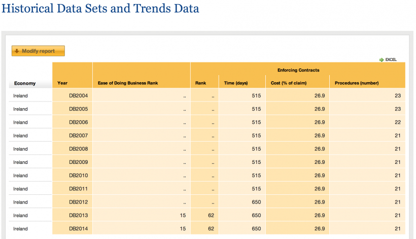 Historical Data Legal Costs Ireland from World Bank